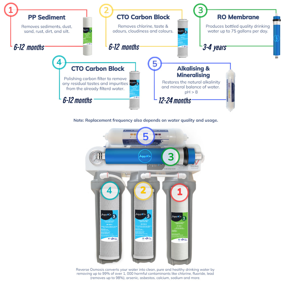 5 Stage Reverse Osmosis - Full Combo Pack