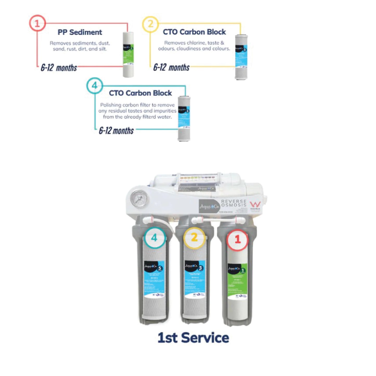 5 Stage Reverse Osmosis 1 st Year – Replacement Filter Pack
