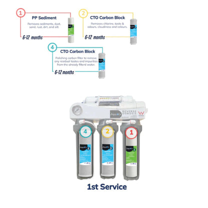 5 Stage Reverse Osmosis 1 st Year – Replacement Filter Pack