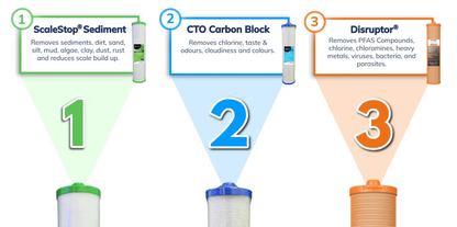 Premium" Whole Home 3 Stage Filtration System